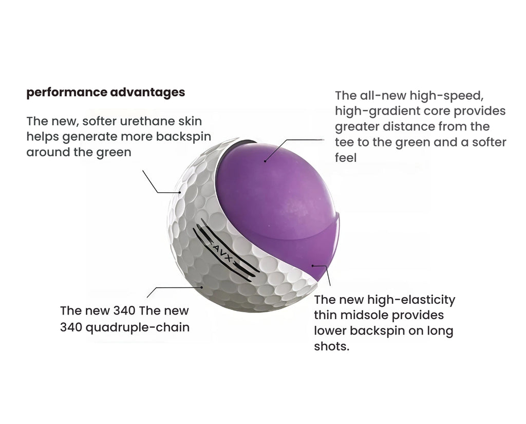  Infographic detailing Titleist AVX 2026 golf ball performance advantages, including a softer urethane skin for more backspin around the green, a high-speed high-gradient core for greater distance and softer feel, and a high-elasticity thin midsole for lower backspin on long shots.